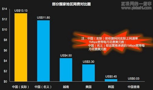 DCCI調(diào)查：中國(guó)半數(shù)以上互聯(lián)網(wǎng)用戶用假寬帶,互聯(lián)網(wǎng)的一些事