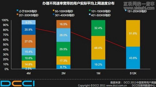 DCCI調(diào)查：中國(guó)半數(shù)以上互聯(lián)網(wǎng)用戶用假寬帶,互聯(lián)網(wǎng)的一些事