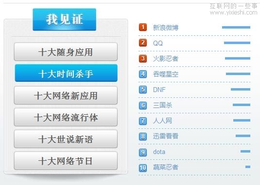 新浪微博居百度年度十大時(shí)間殺手排行首位,互聯(lián)網(wǎng)的一些事