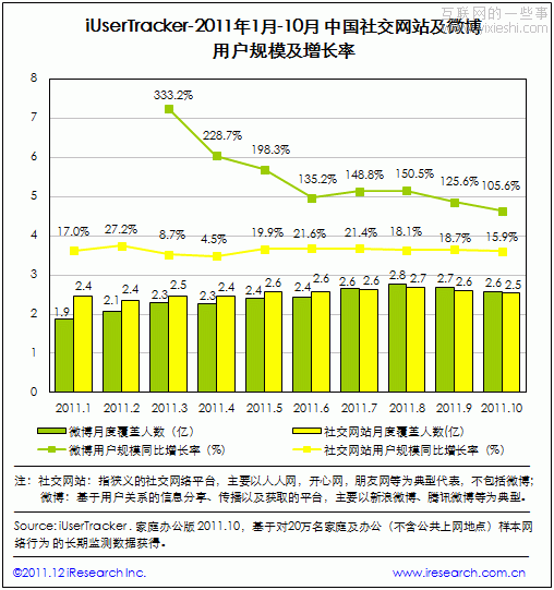 2011年中國(guó)社交網(wǎng)站和微博行業(yè)盤點(diǎn),互聯(lián)網(wǎng)的一些事