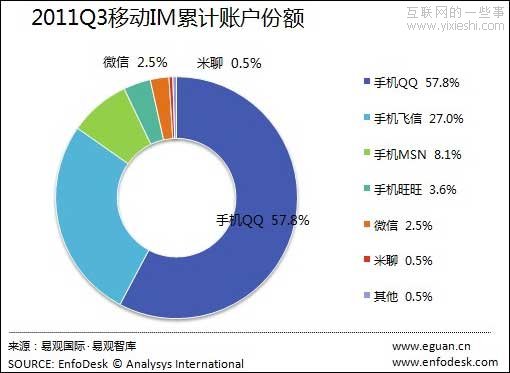 2011年第3季度移動(dòng)IM市場 手機(jī)QQ活躍賬戶仍居一,互聯(lián)網(wǎng)的一些事