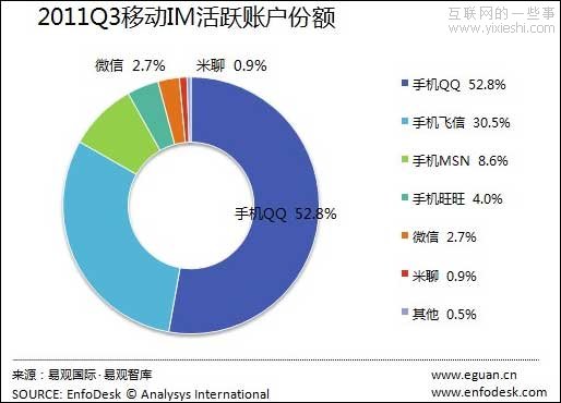 2011年第3季度移動(dòng)IM市場 手機(jī)QQ活躍賬戶仍居一,互聯(lián)網(wǎng)的一些事