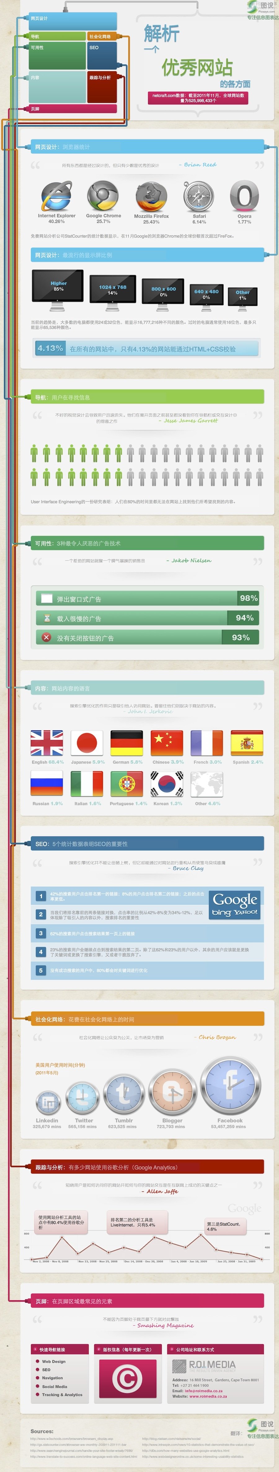 圖解一個(gè)優(yōu)秀網(wǎng)站的各個(gè)方面,互聯(lián)網(wǎng)的一些事