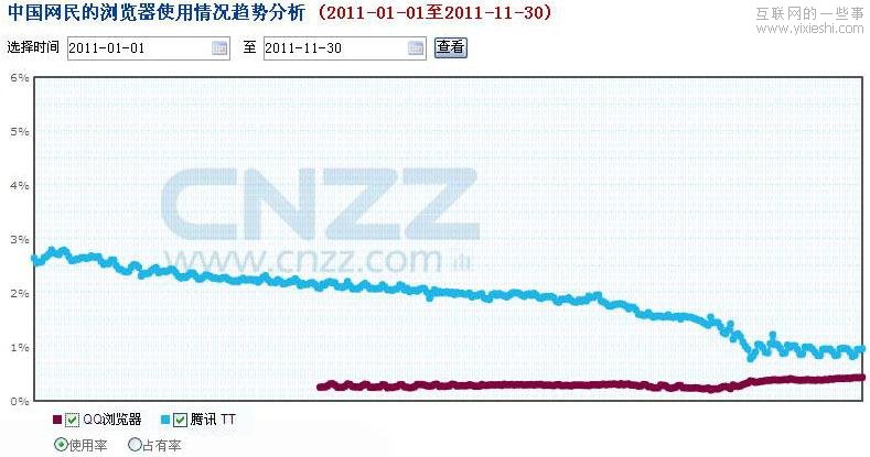 騰訊放棄TT瀏覽器 是給自己機會還是給他人機會,互聯(lián)網(wǎng)的一些事
