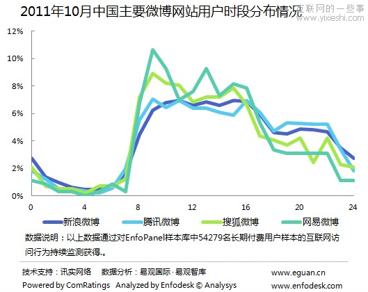 2011年10月中國(guó)微博網(wǎng)站用戶時(shí)段分布情況,互聯(lián)網(wǎng)的一些事