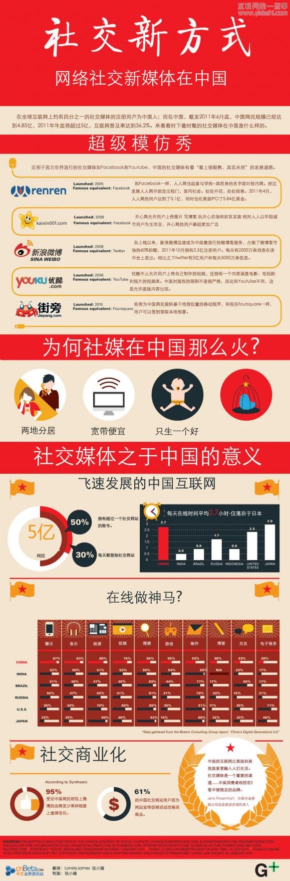 老外對(duì)中國互聯(lián)網(wǎng)社交媒體現(xiàn)狀的理解,互聯(lián)網(wǎng)的一些事