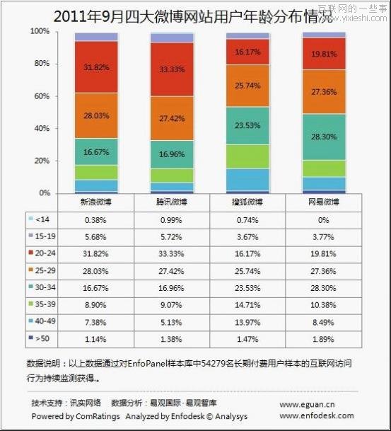 易觀智庫：80后更喜歡用新浪、騰訊微博,互聯(lián)網(wǎng)的一些事