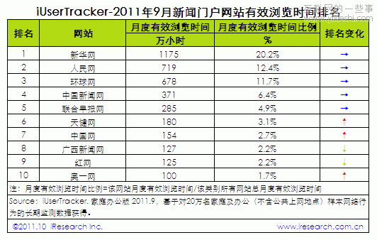 2011年9月中國新聞門戶網(wǎng)站行業(yè)數(shù)據(jù)排行榜,互聯(lián)網(wǎng)的一些事