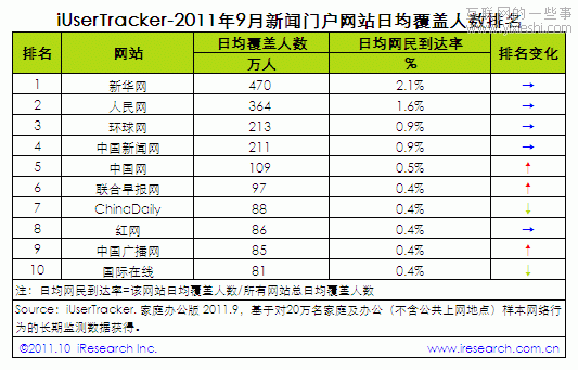 2011年9月中國新聞門戶網(wǎng)站行業(yè)數(shù)據(jù)排行榜,互聯(lián)網(wǎng)的一些事