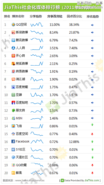 JiaThis：2011年10月國內(nèi)社會化媒體分享數(shù)據(jù)排行,互聯(lián)網(wǎng)的一些事