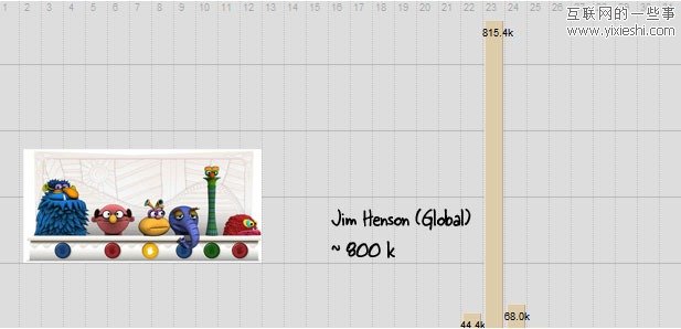 從wiki文章流量看Google Doodle 效應(yīng),互聯(lián)網(wǎng)的一些事
