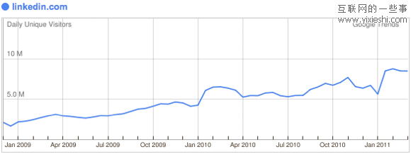 29個日獨(dú)立訪問量達(dá)到百萬的社交網(wǎng)站,互聯(lián)網(wǎng)的一些事