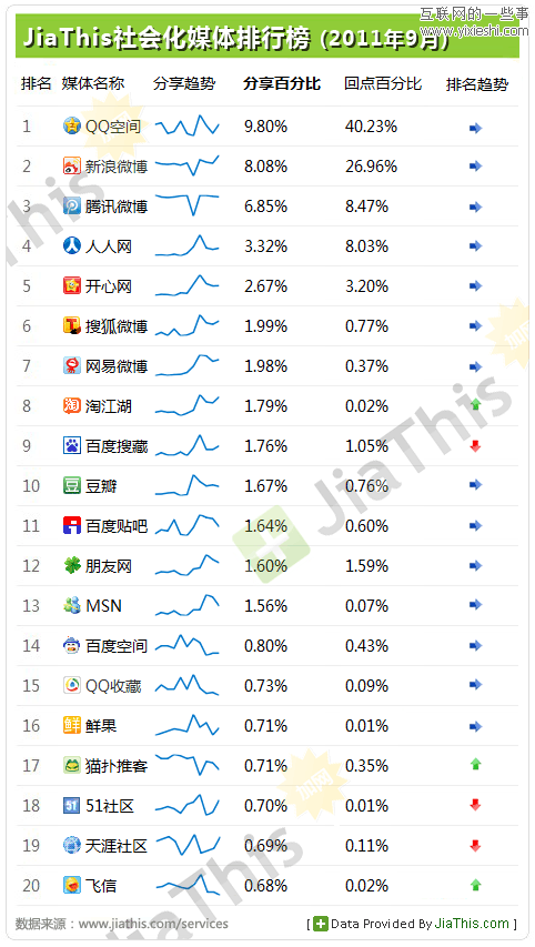 Jiathis：2011年9月國(guó)內(nèi)社會(huì)化媒體分享數(shù)據(jù)排行,互聯(lián)網(wǎng)的一些事
