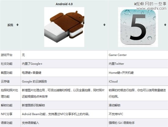Android 4.0和iOS 5兩個(gè)系統(tǒng)的功能對(duì)比圖表,互聯(lián)網(wǎng)的一些事