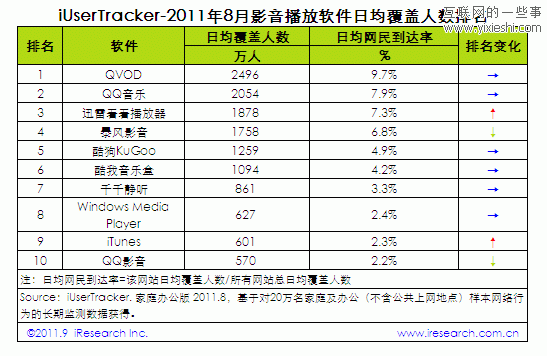 2011年8月中國視頻播放軟件排名 快播QVOD居首,互聯(lián)網(wǎng)的一些事