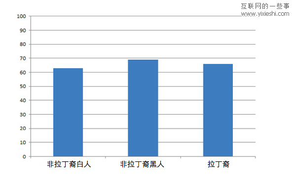 9張統(tǒng)計圖解密美國人的社交網(wǎng)絡生活,互聯(lián)網(wǎng)的一些事