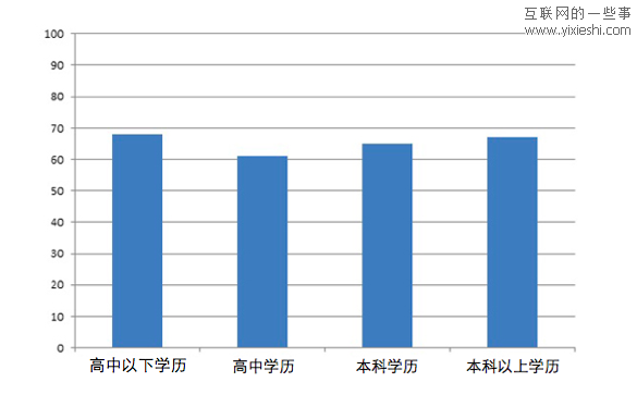 9張統(tǒng)計圖解密美國人的社交網(wǎng)絡生活,互聯(lián)網(wǎng)的一些事