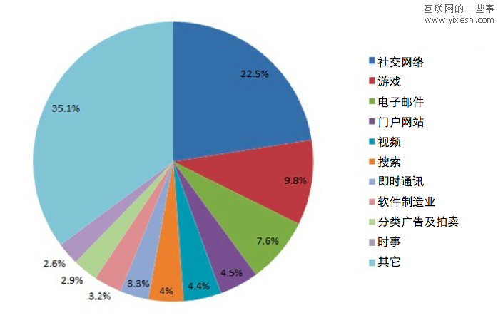 9張統(tǒng)計圖解密美國人的社交網(wǎng)絡生活,互聯(lián)網(wǎng)的一些事