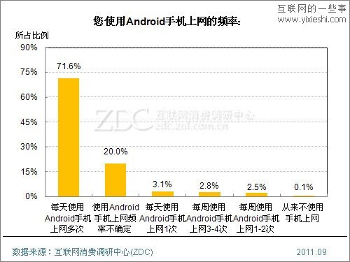 2011年Android手機用戶使用行為研究報告,互聯(lián)網(wǎng)的一些事