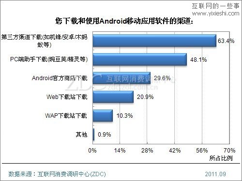 2011年Android手機用戶使用行為研究報告,互聯(lián)網(wǎng)的一些事