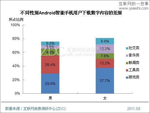 2011年Android手機用戶使用行為研究報告,互聯(lián)網(wǎng)的一些事