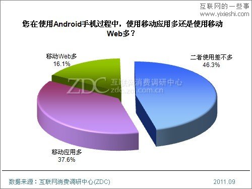 2011年Android手機用戶使用行為研究報告,互聯(lián)網(wǎng)的一些事