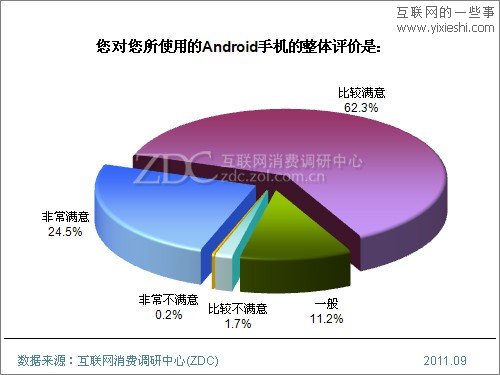 2011年Android手機用戶使用行為研究報告,互聯(lián)網(wǎng)的一些事