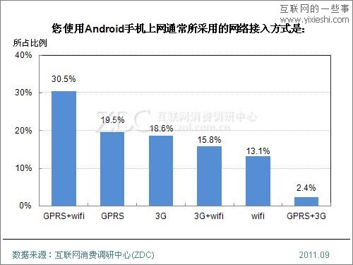 2011年Android手機用戶使用行為研究報告,互聯(lián)網(wǎng)的一些事