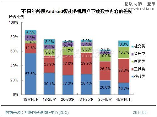 2011年Android手機用戶使用行為研究報告,互聯(lián)網(wǎng)的一些事