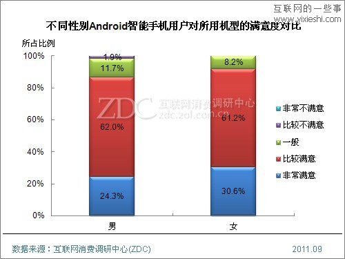 2011年Android手機用戶使用行為研究報告,互聯(lián)網(wǎng)的一些事