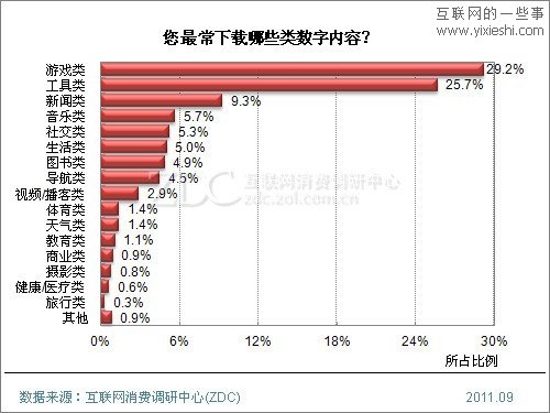 2011年Android手機用戶使用行為研究報告,互聯(lián)網(wǎng)的一些事
