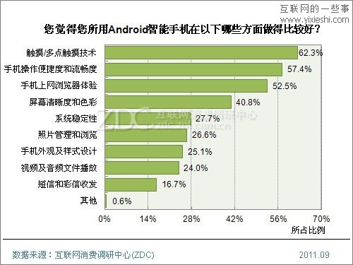 2011年Android手機用戶使用行為研究報告,互聯(lián)網(wǎng)的一些事