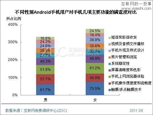 2011年Android手機用戶使用行為研究報告,互聯(lián)網(wǎng)的一些事