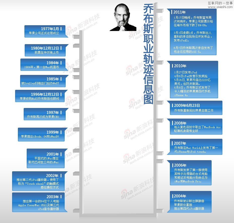 斯蒂夫·喬布斯：一個(gè)男人和他所改變的世界,互聯(lián)網(wǎng)的一些事