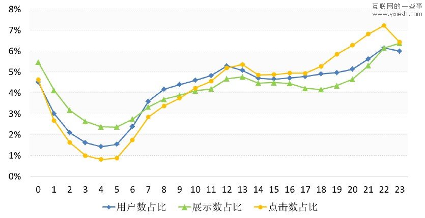 有米廣告：2011年上半年移動互聯(lián)網(wǎng)廣告數(shù)據(jù)報告,互聯(lián)網(wǎng)的一些事