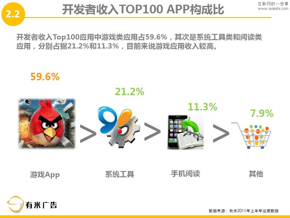 有米廣告：2011年上半年移動互聯(lián)網(wǎng)廣告數(shù)據(jù)報告,互聯(lián)網(wǎng)的一些事