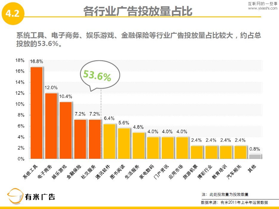 有米廣告：2011年上半年移動互聯(lián)網(wǎng)廣告數(shù)據(jù)報告,互聯(lián)網(wǎng)的一些事