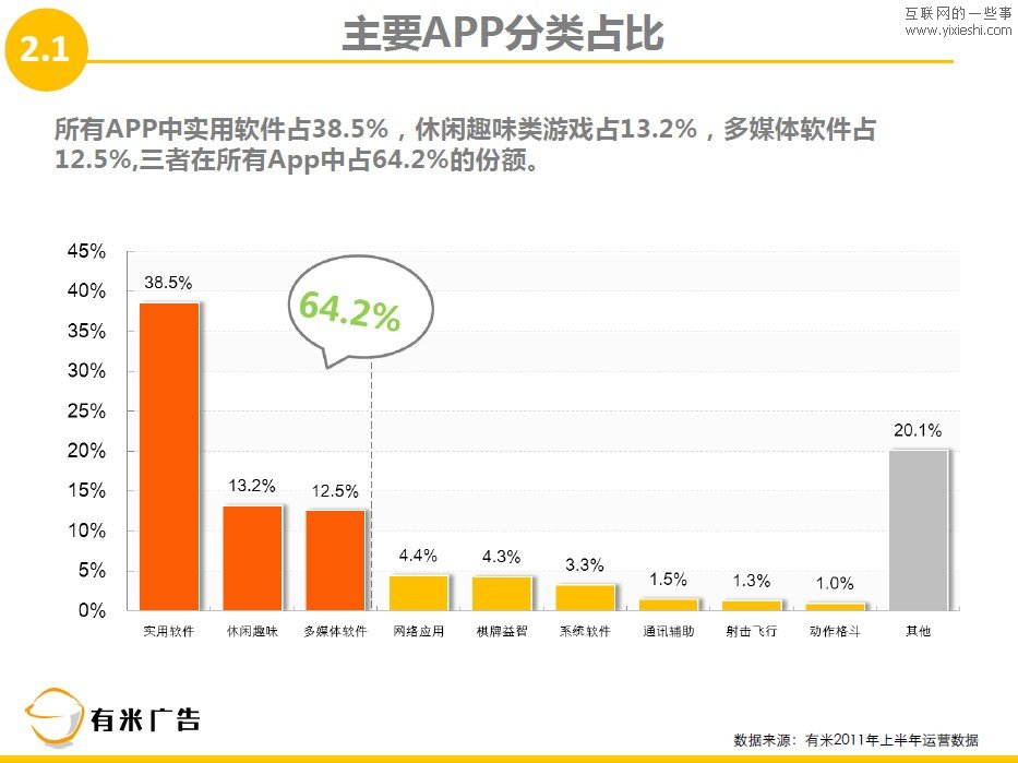 有米廣告：2011年上半年移動互聯(lián)網(wǎng)廣告數(shù)據(jù)報告,互聯(lián)網(wǎng)的一些事