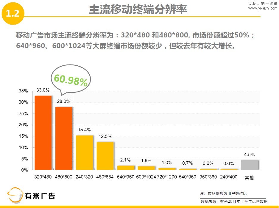 有米廣告：2011年上半年移動互聯(lián)網(wǎng)廣告數(shù)據(jù)報告,互聯(lián)網(wǎng)的一些事