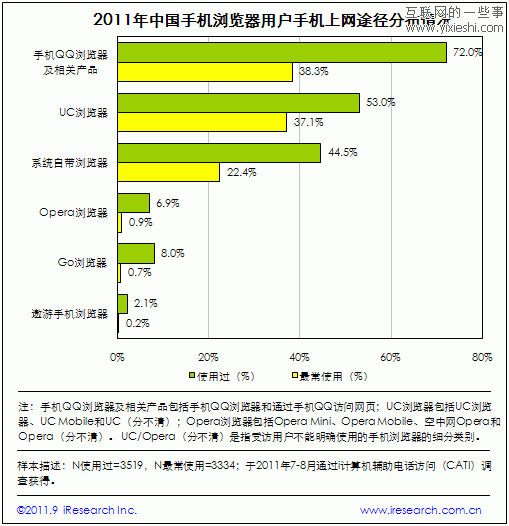 艾瑞咨詢：2011年中國(guó)手機(jī)瀏覽器用戶調(diào)研數(shù)據(jù),互聯(lián)網(wǎng)的一些事