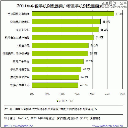 艾瑞咨詢：2011年中國(guó)手機(jī)瀏覽器用戶調(diào)研數(shù)據(jù),互聯(lián)網(wǎng)的一些事