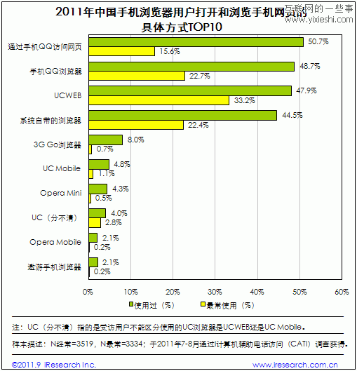 艾瑞咨詢：2011年中國(guó)手機(jī)瀏覽器用戶調(diào)研數(shù)據(jù),互聯(lián)網(wǎng)的一些事