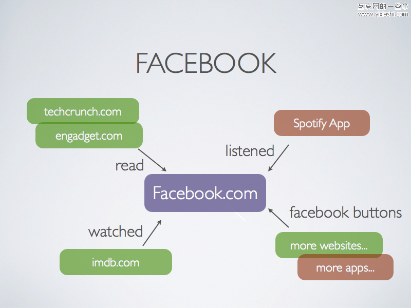 Facebook 微創(chuàng)新了誰(shuí)？－ No2 豆瓣,互聯(lián)網(wǎng)的一些事