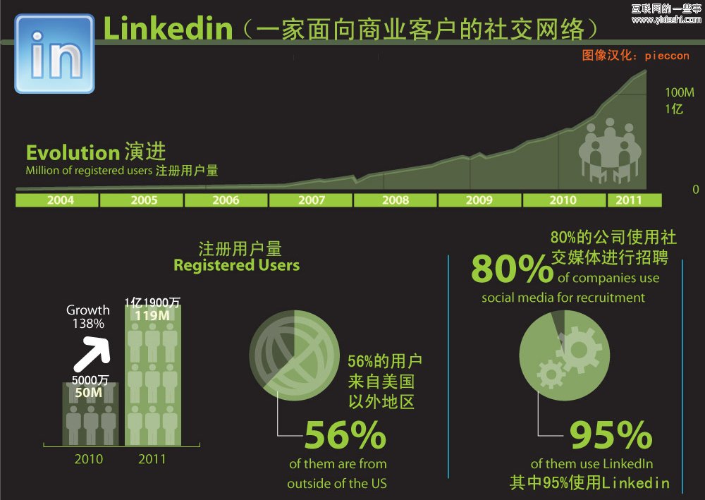 圖說：社交媒體的成長,互聯(lián)網(wǎng)的一些事