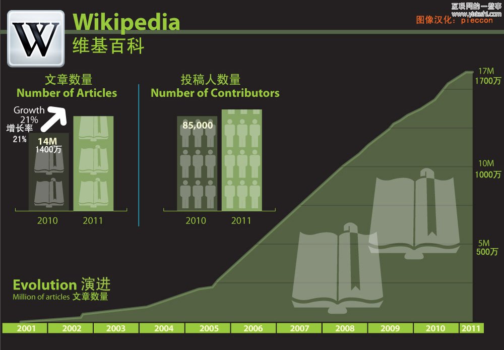 圖說：社交媒體的成長,互聯(lián)網(wǎng)的一些事