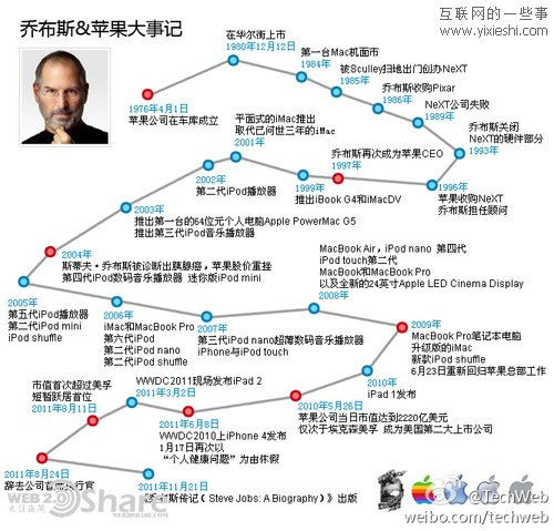 八張喬布斯和蘋(píng)果相關(guān)的信息圖,互聯(lián)網(wǎng)的一些事