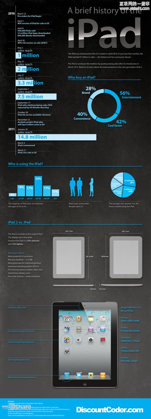 八張喬布斯和蘋(píng)果相關(guān)的信息圖,互聯(lián)網(wǎng)的一些事