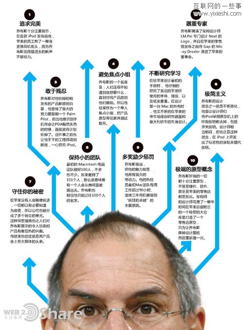 八張喬布斯和蘋(píng)果相關(guān)的信息圖,互聯(lián)網(wǎng)的一些事