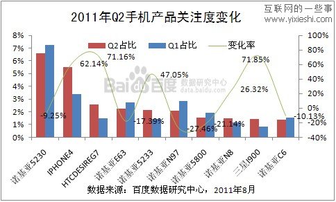 百度數(shù)據(jù)中心：中國(guó)手機(jī)市場(chǎng)用戶(hù)搜索數(shù)據(jù)分析,互聯(lián)網(wǎng)的一些事