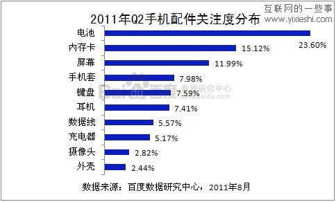 百度數(shù)據(jù)中心：中國(guó)手機(jī)市場(chǎng)用戶(hù)搜索數(shù)據(jù)分析,互聯(lián)網(wǎng)的一些事